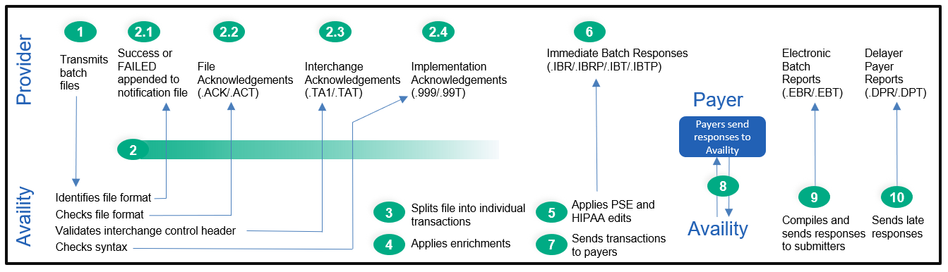 Flowchart showing which response files are generated as an EDI file is processed by Availity