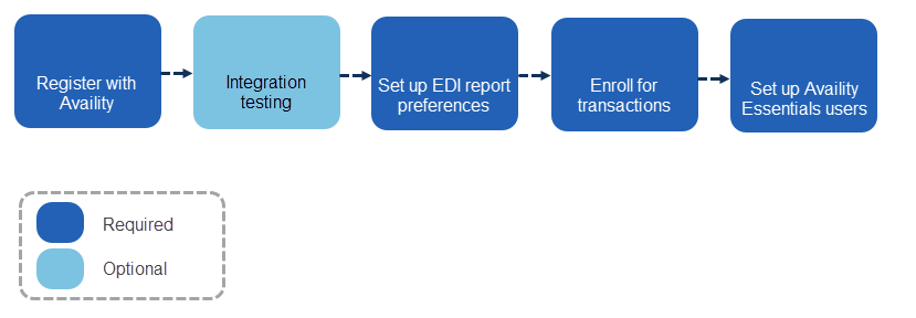 Setup steps for EDI through Availity Essentials